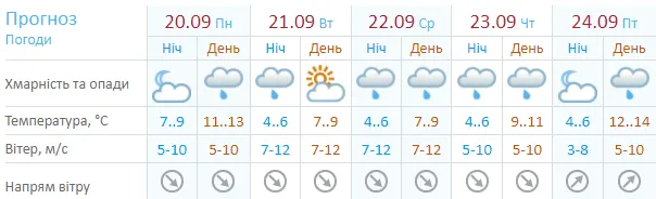 Погода 24 вересня 2021