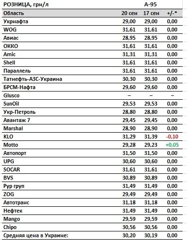 Ціна на бензинц А-95 в Україн