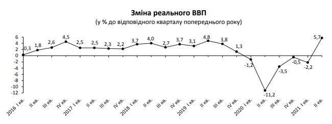 ВВП Украины в 2021 году