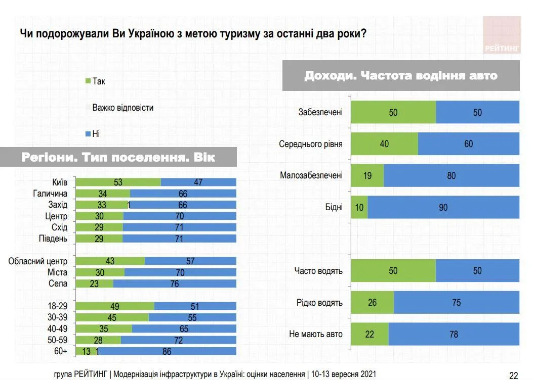 Опитування Куди найбільше подорожують кияни 2021