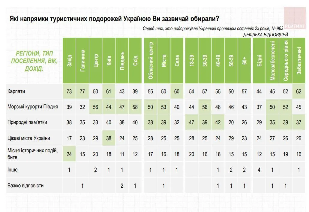 Карпати Кияни Хочуть подорожувати 22 вересня 2021 