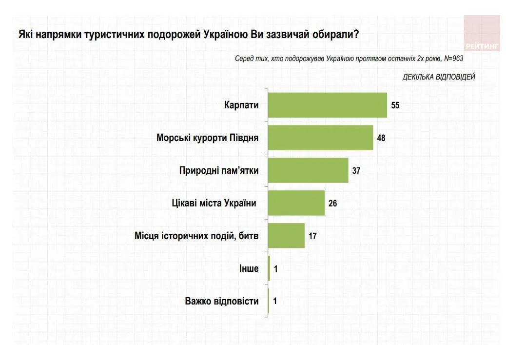 Кияни Їздять Подорожують Де найчастіше