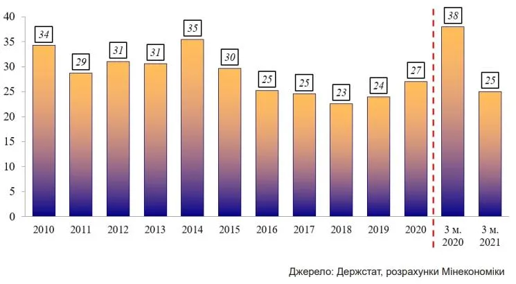 Уровень теневой экономики в Украине в процентах от 2010 до I квартала 2021