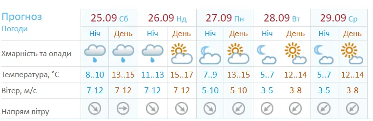Погода 27 – 29 сентября 2021 Киев солнце дождь ветер