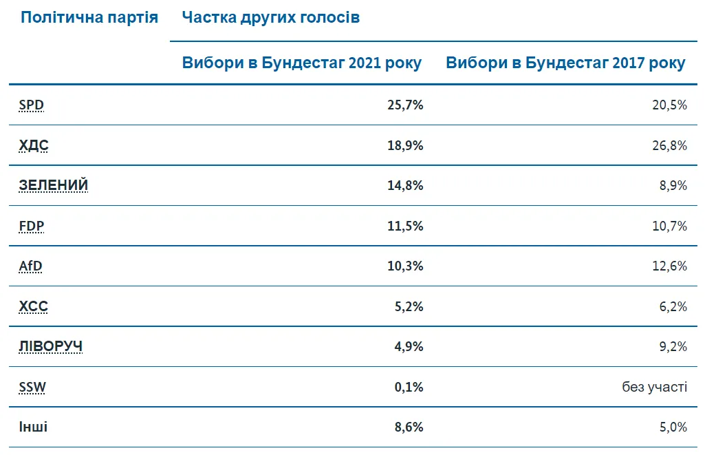 Результати виборів