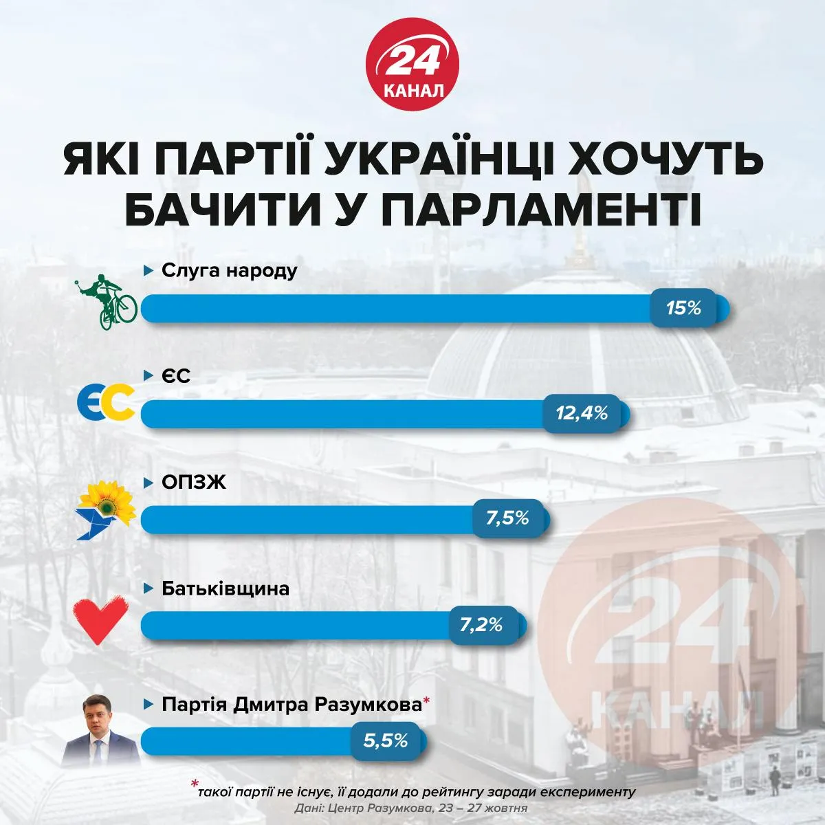 Які партії обирають українці Які партії обирають українці