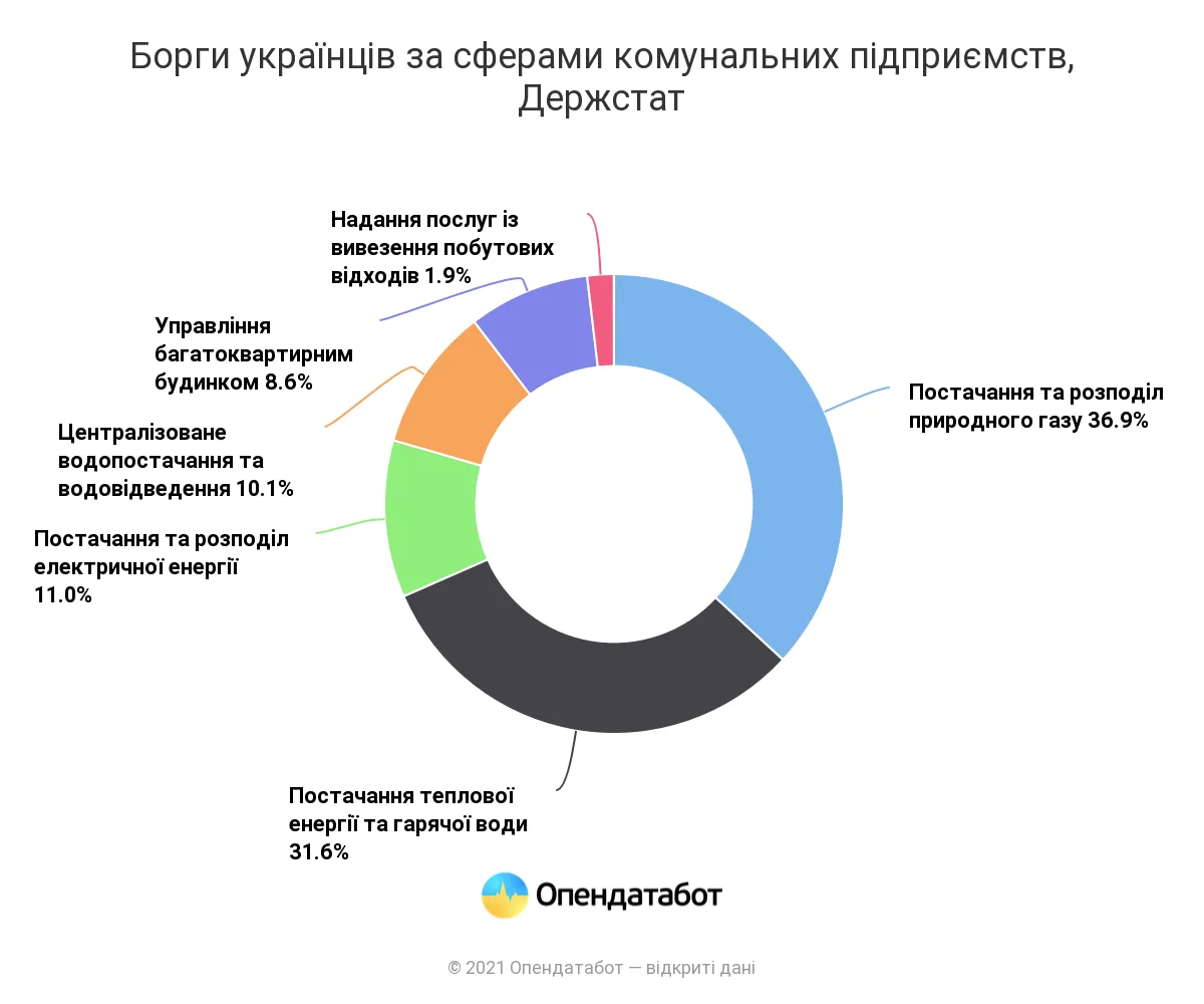Борги українців за сферами комунальних підприємств