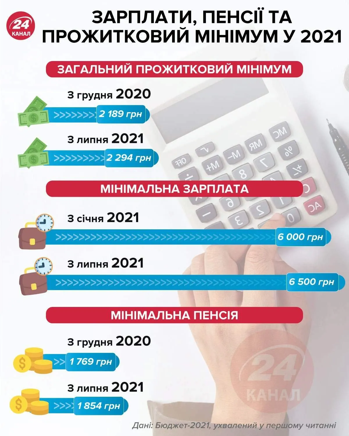 Зарплати, пенсії та прожитковий мінімум українців у 2021 році