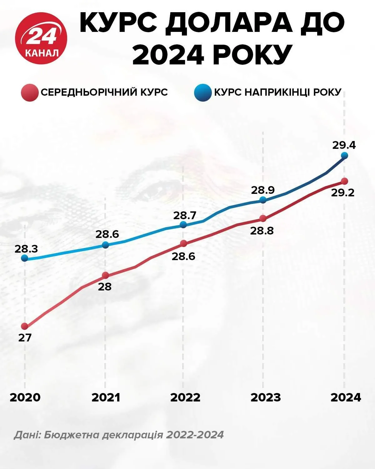 Курс долара до 2024 року Курс долара до 2024 року