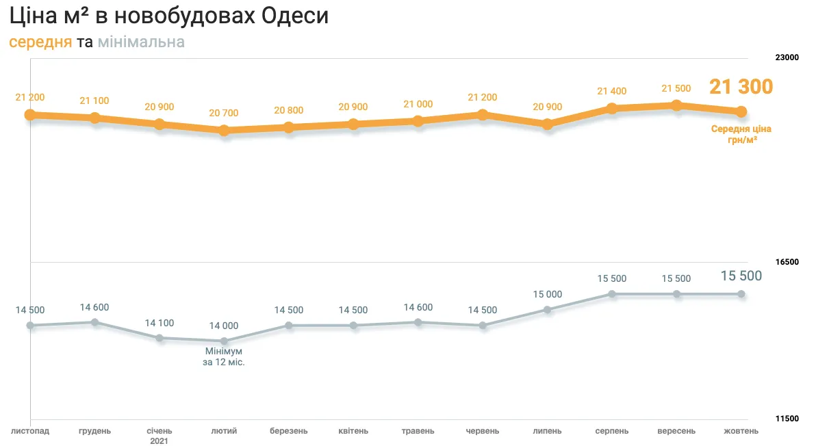 У Одесі знизилася вартість житла 