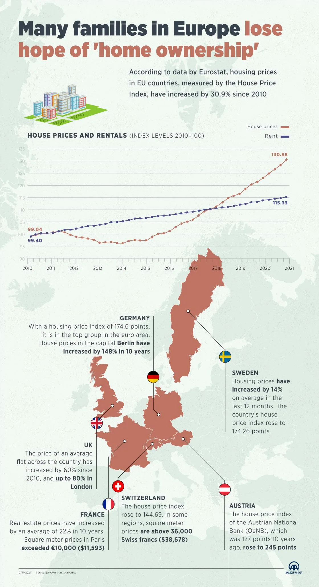 Ріст цін на житло в Європі 