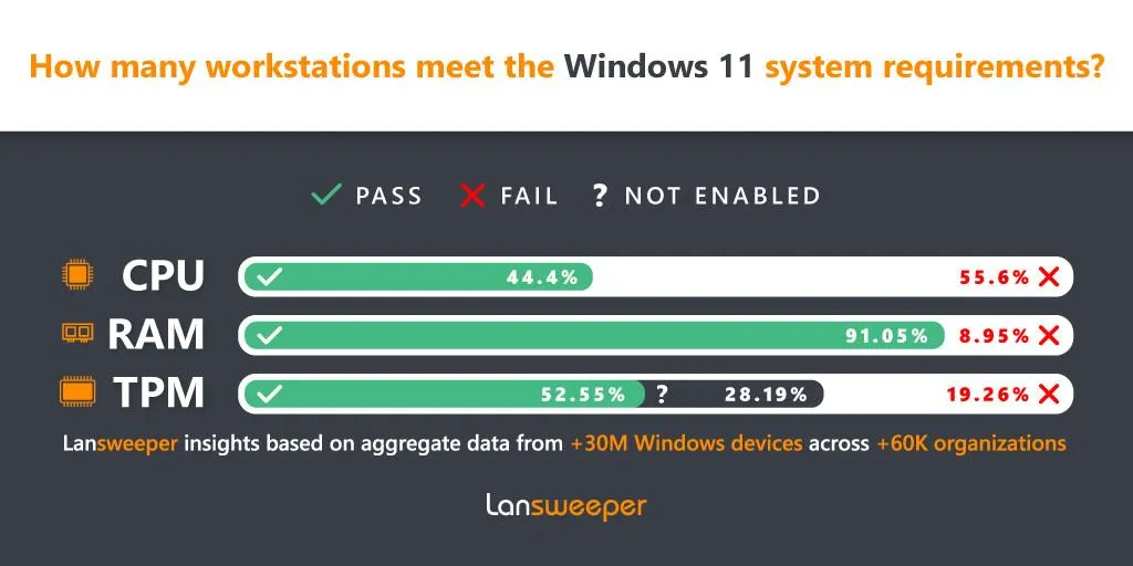 Статистика відповідності комп'ютерів вимогам Windows 11