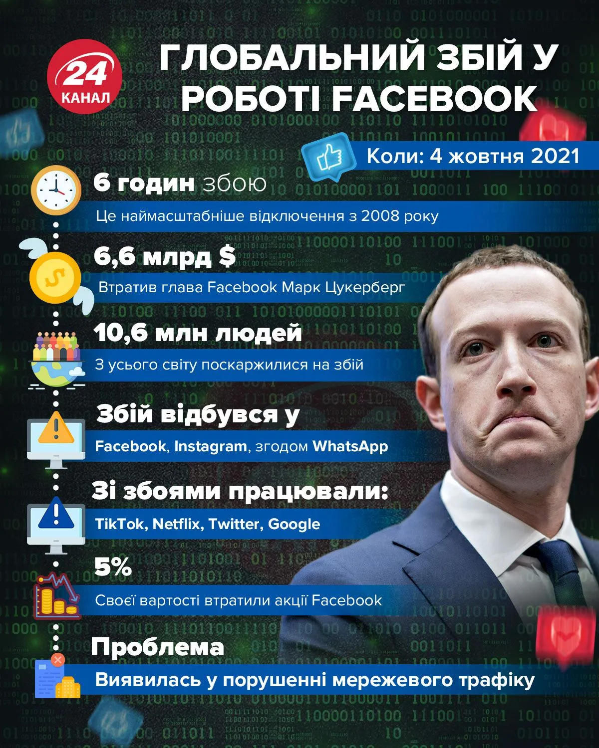 Глобальний збій роботи фейсбуку Глобальний збій роботи фейсбуку