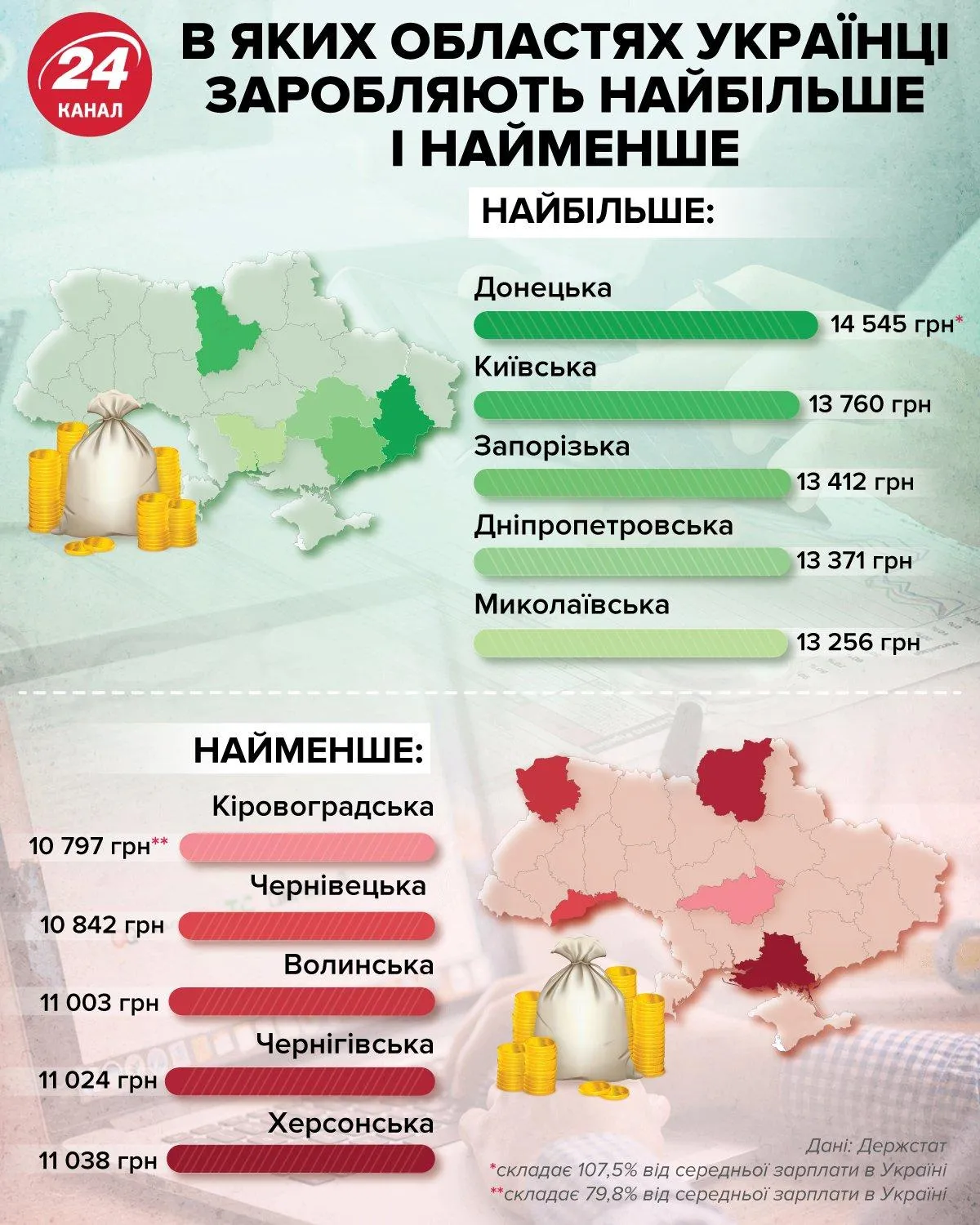 Самые высокие и самые низкие зарплаты в Украине