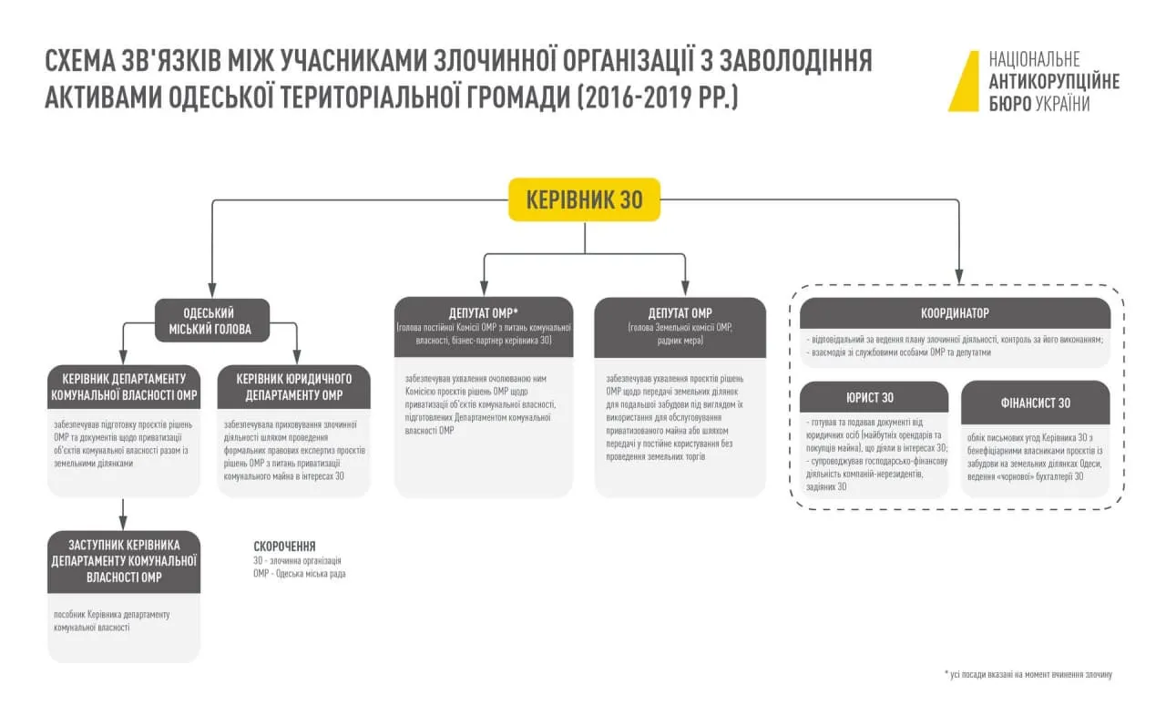 Труханов Заволодіння землею Новини Харкова Підозра Злочин Труханов Заволодіння землею Новини Харкова Підозра Злочин