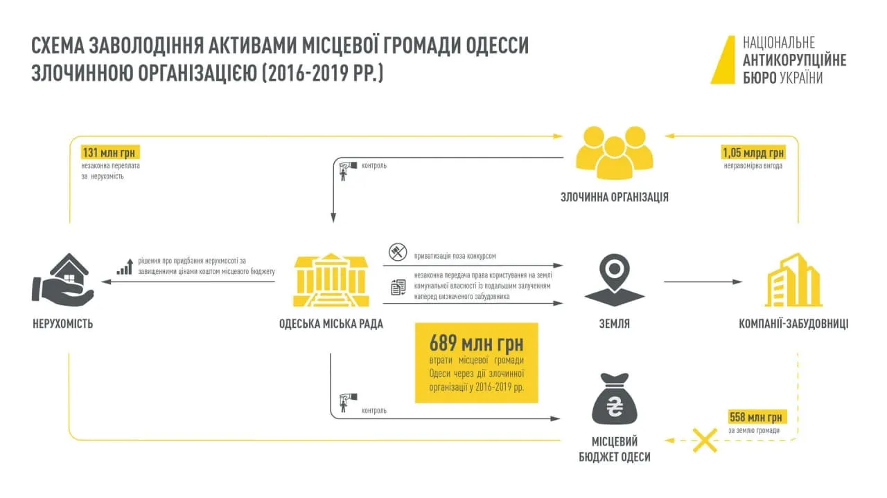 Труханов Заволодіння землею Підозра Злочин Труханов Заволодіння землею Підозра Злочин