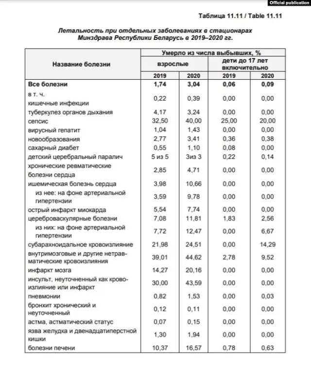 Статистика смертності в Білорусі Статистика смертності в Білорусі