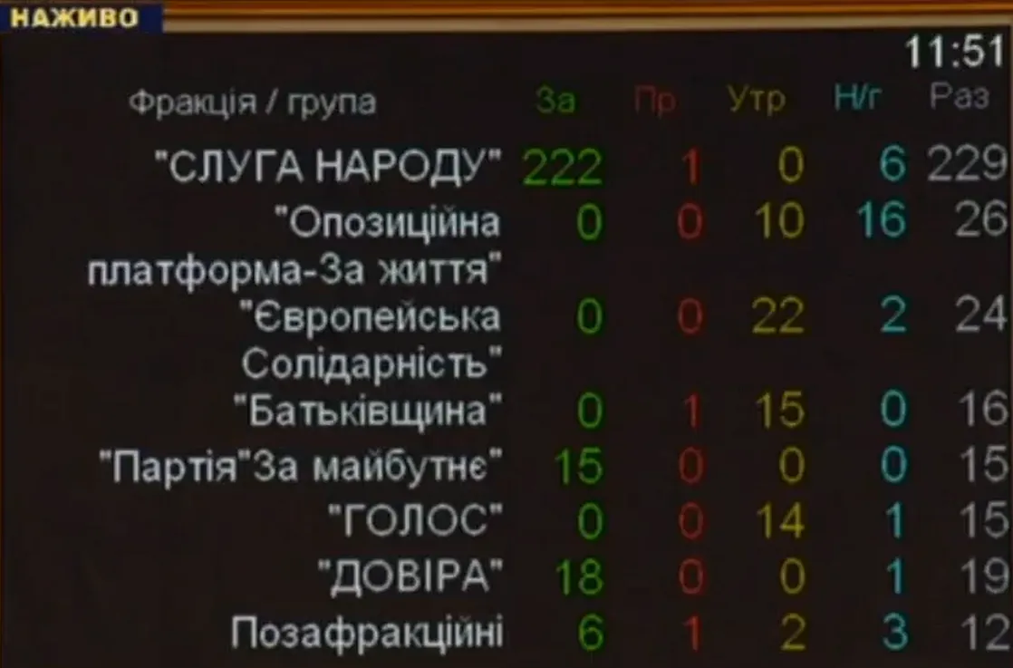 Голосування за Стефанчука Голосування за Стефанчука