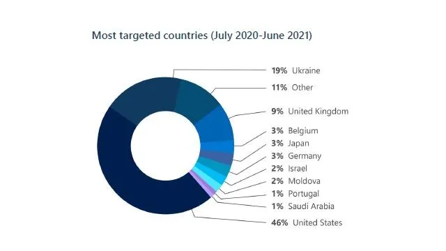 Рейтинг країн, які найчастіше ставали жертвами атак