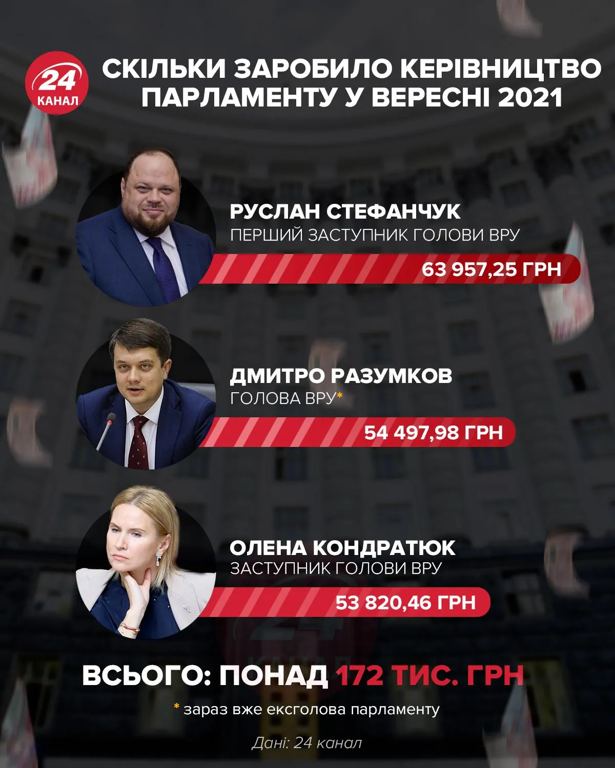 Зарплати керівництва ВР Зарплати керівництва ВР