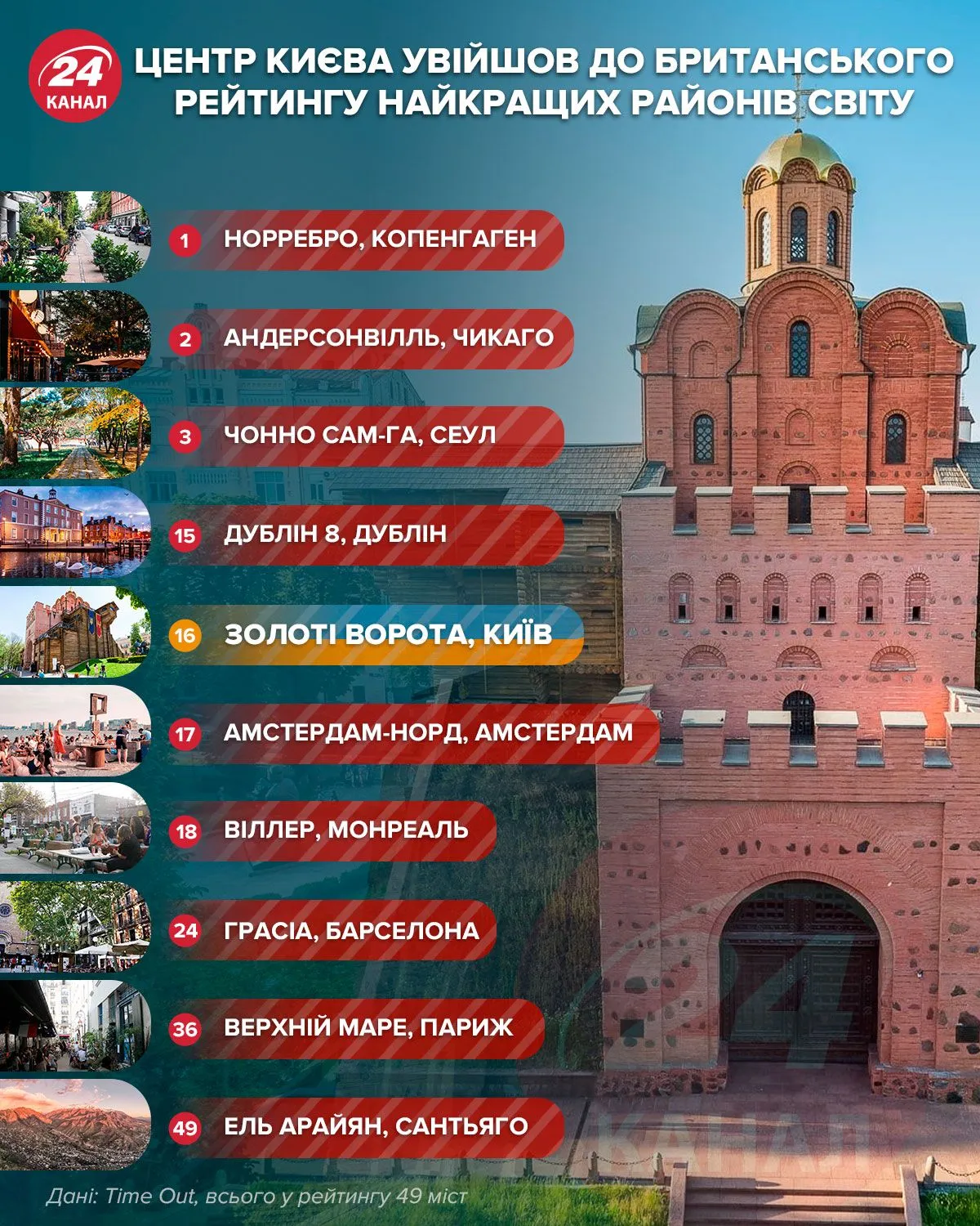 Інфографіка рейтинг пам’яток Інфографіка рейтинг пам’яток