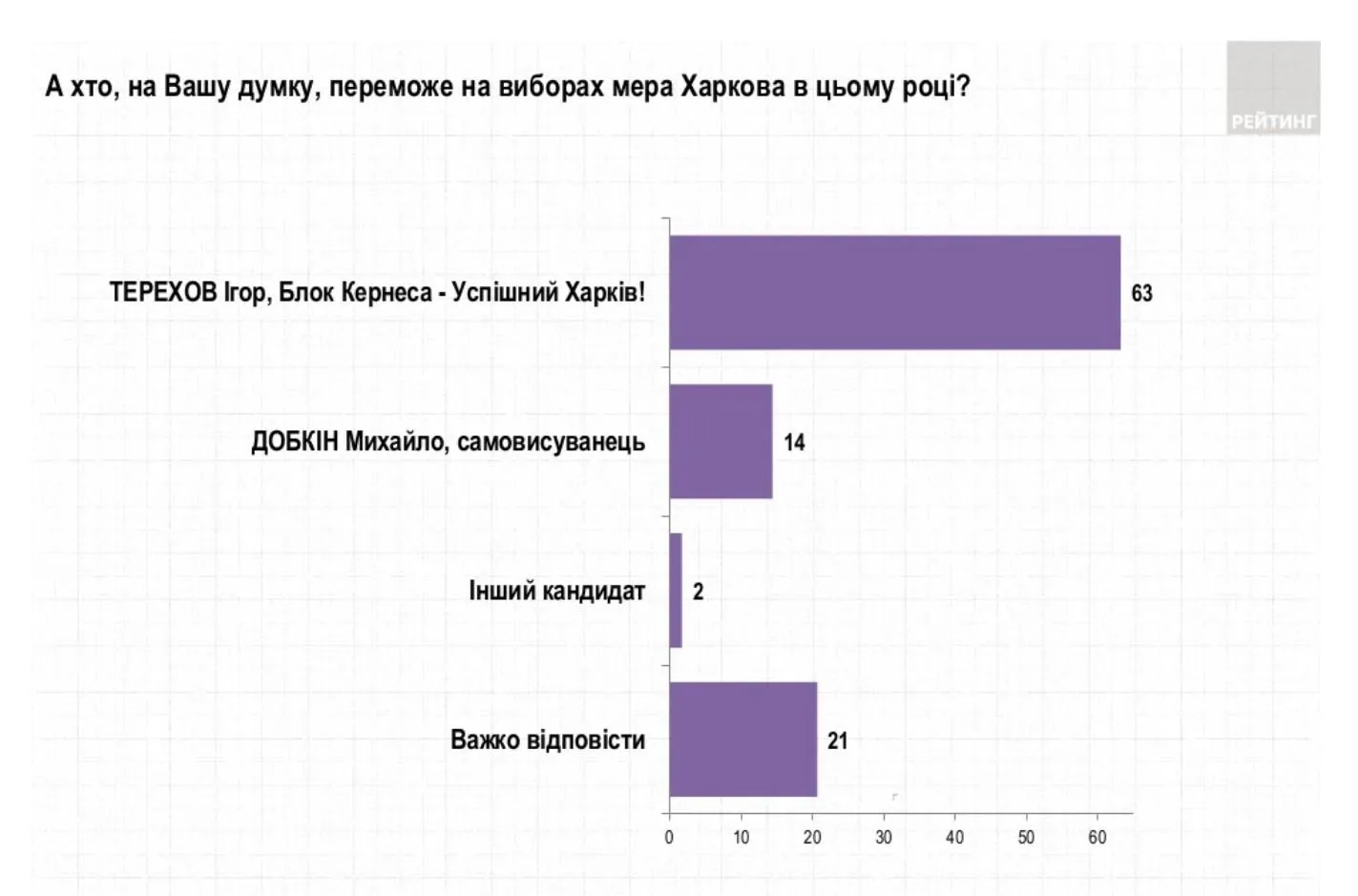 Вибори мера Харкова – рейтинг кандидатів  