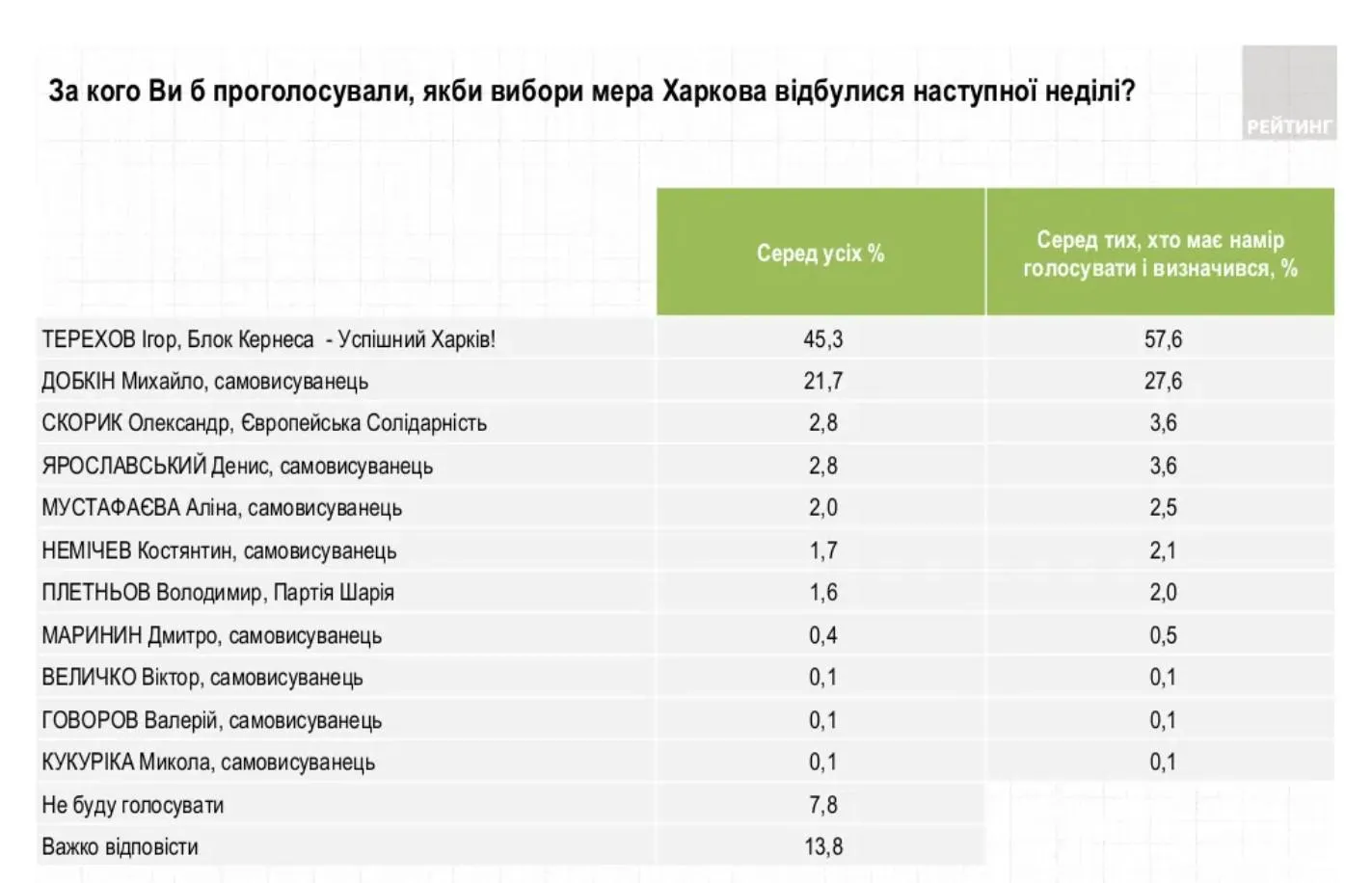 Вибори мера Харкова – рейтинг кандидатів  