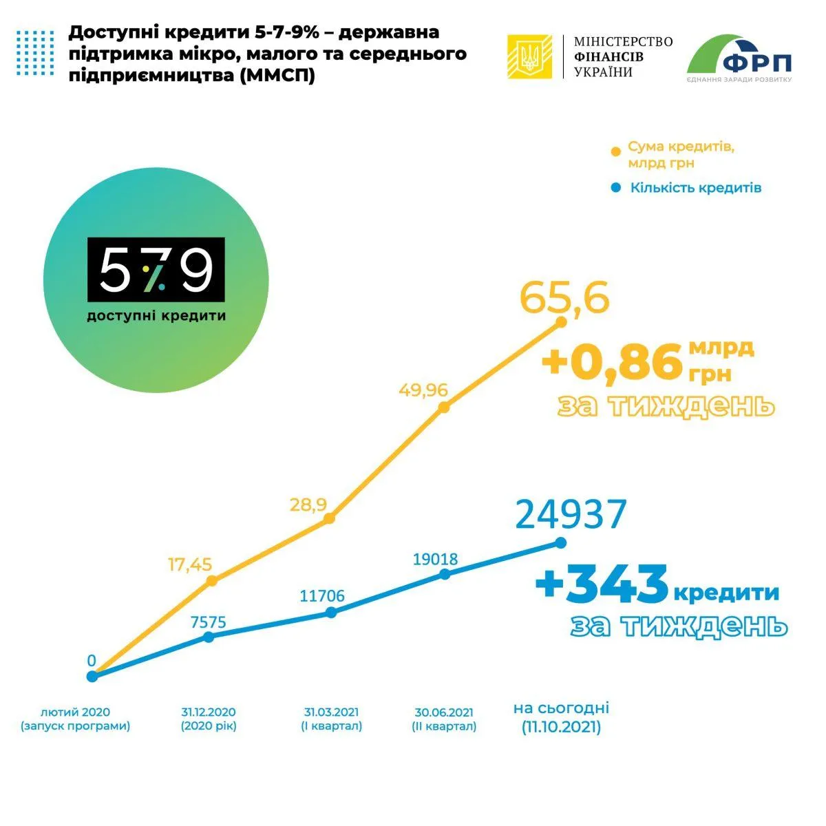 Обсяг позик перевищив 65 мільярдів