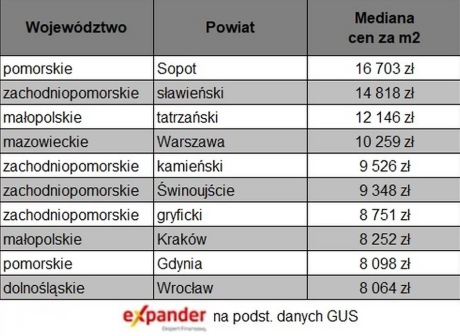 Рейтингміст з найдорожчию нерухомістю у Польщі