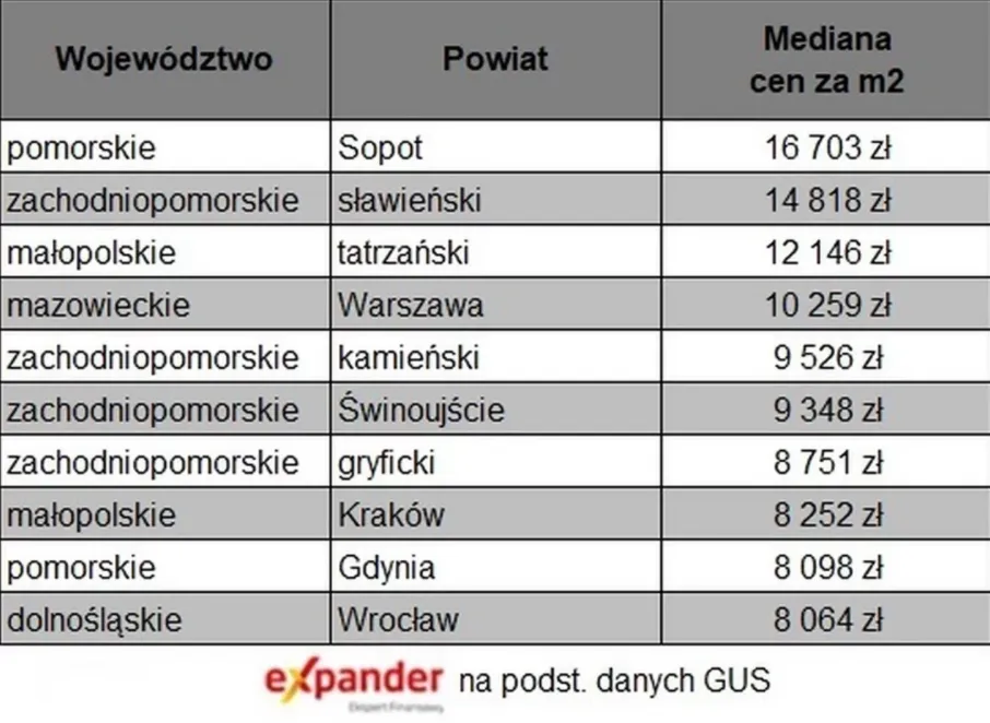 Рейтингміст з найдорожчию нерухомістю у Польщі Рейтингміст з найдорожчию нерухомістю у Польщі