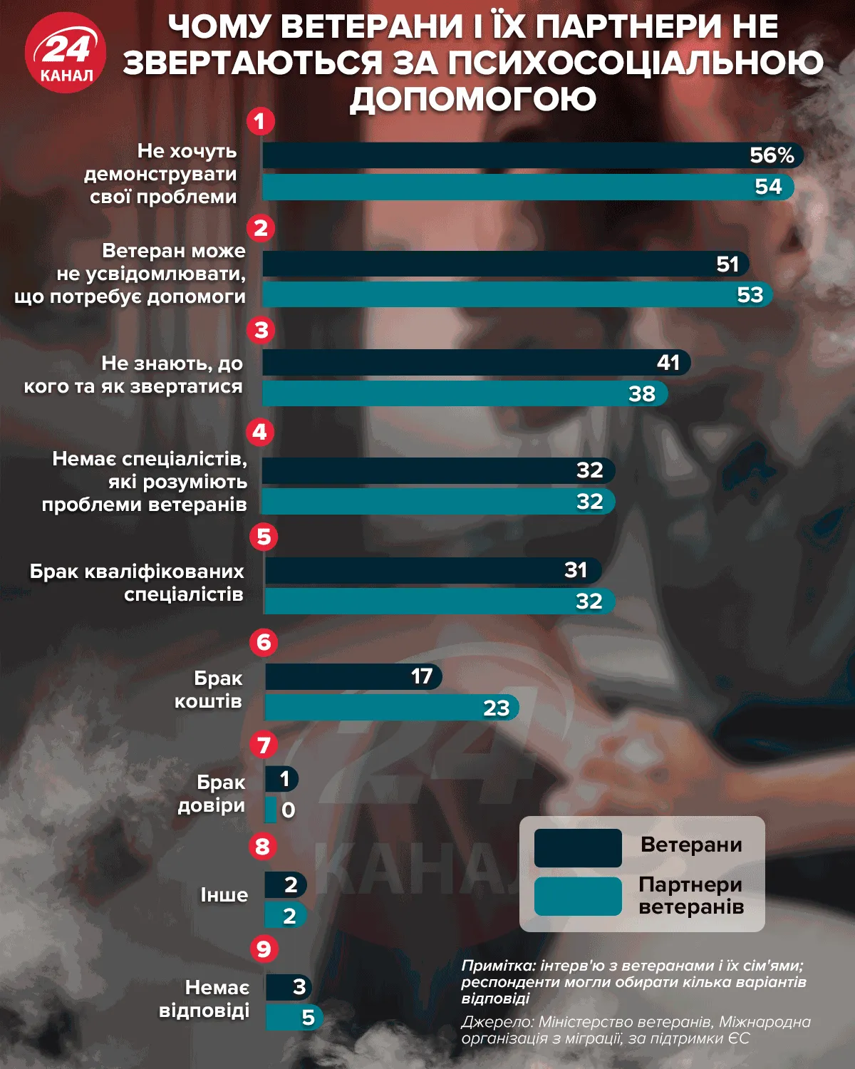 чому ветерани не звертаються за психологічною допомогою