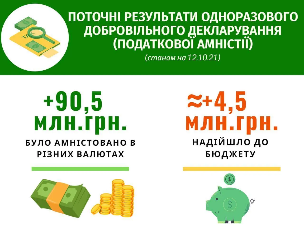 результати податкової амністії: скільки сплатили та закларували українці
