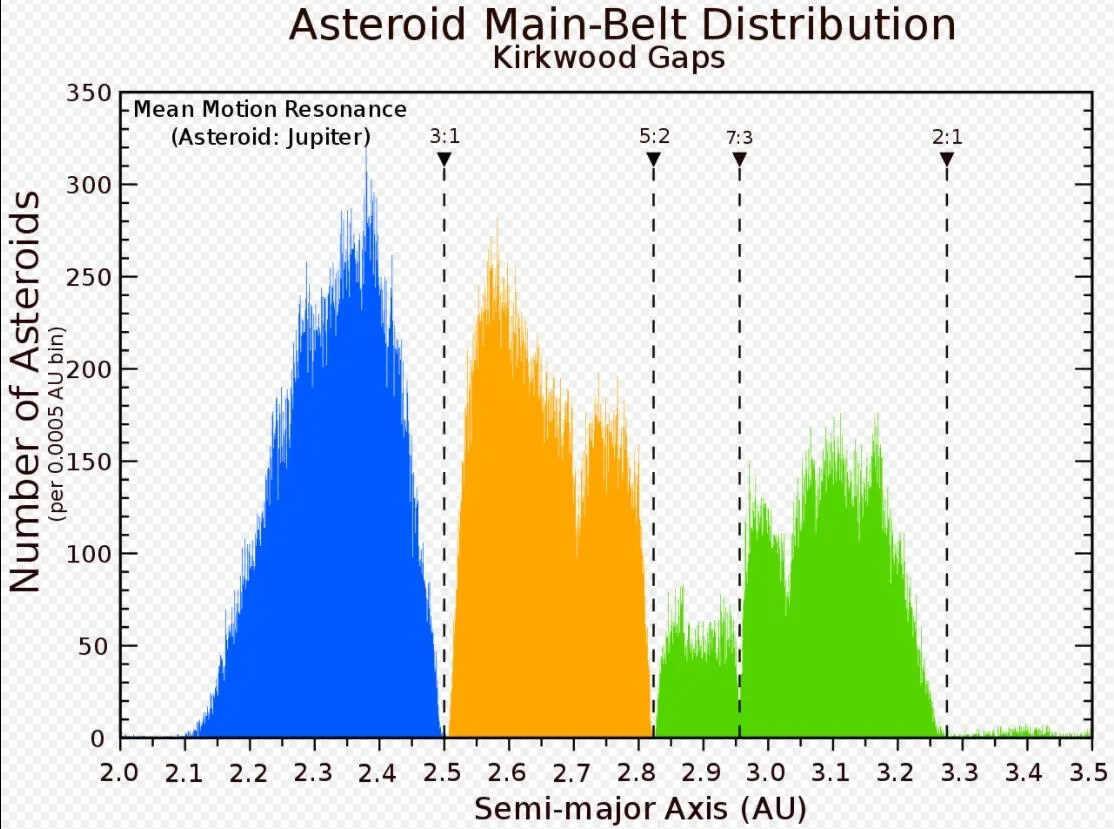 Пояс астероїдів Пояс астероїдів