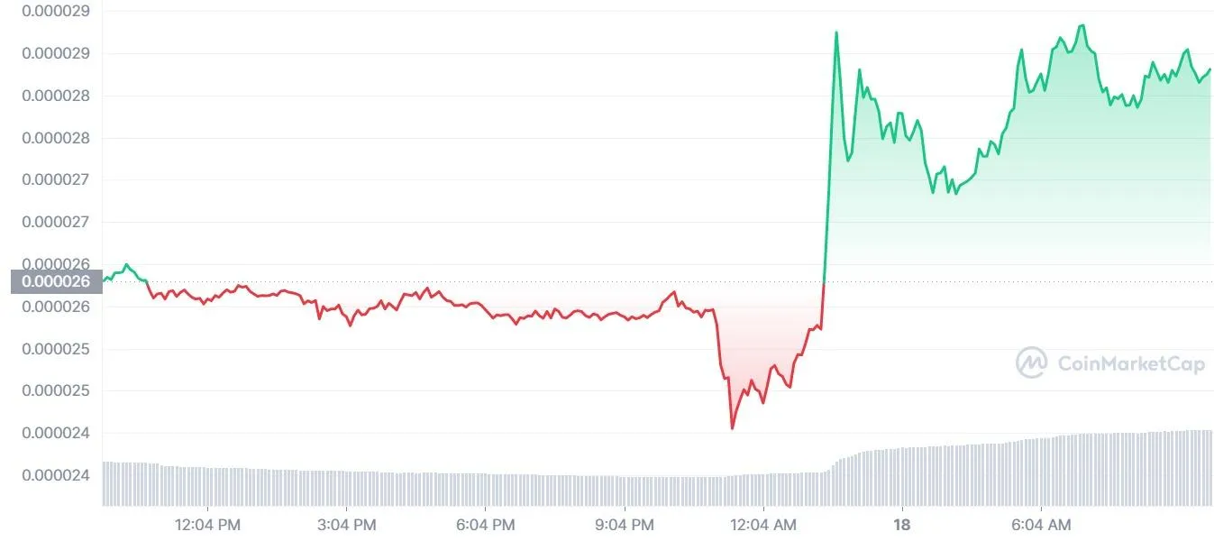 Стремительный рост Shiba Inu Стремительный рост Shiba Inu
