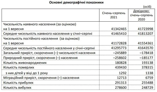 Основні демографічні показники в Україні 