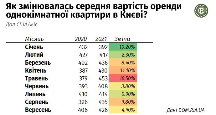 Ринок довгострокової оренди житлової нерухомості вийшов з коронакризи 