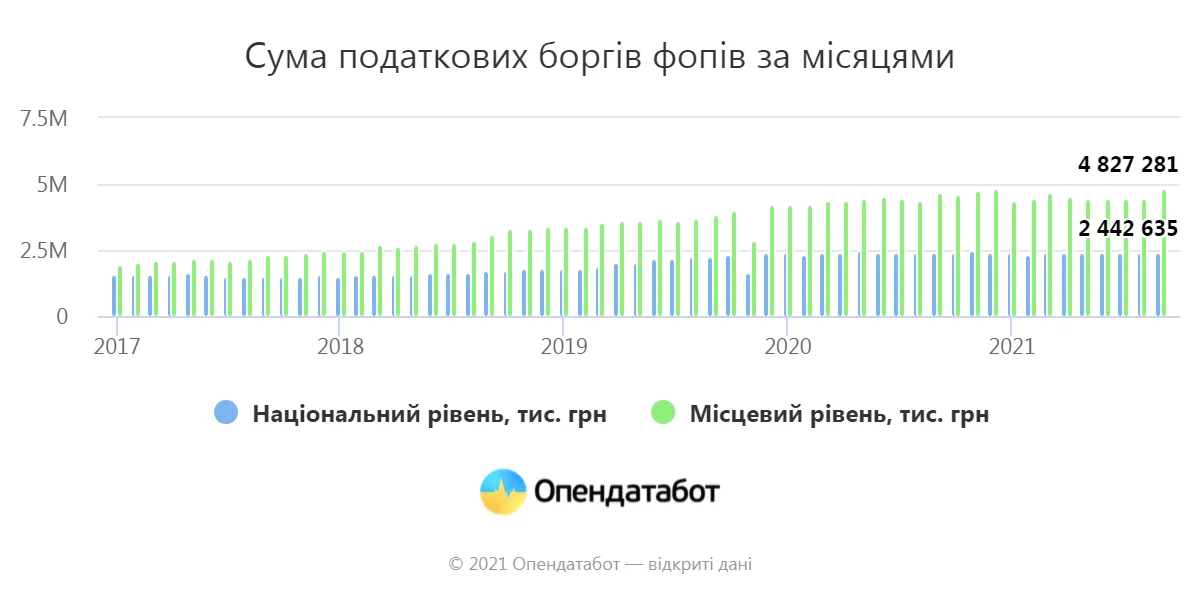 Налоговые долги ФЛП в месячном измерении с 2017 по 2021