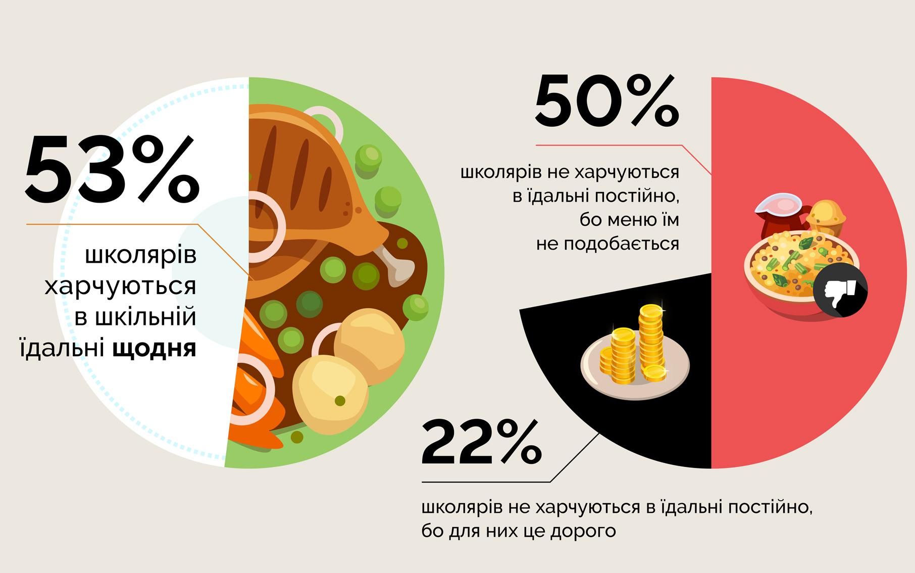 Що їдять українські школярі: результати дослідження в картинках від ЮНІСЕФ - Україна новини - Освіта