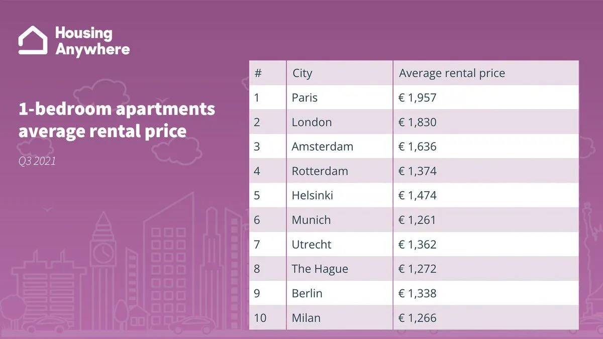 Скільки коштує оренда апартаментів з окремою спальнею у Європі 