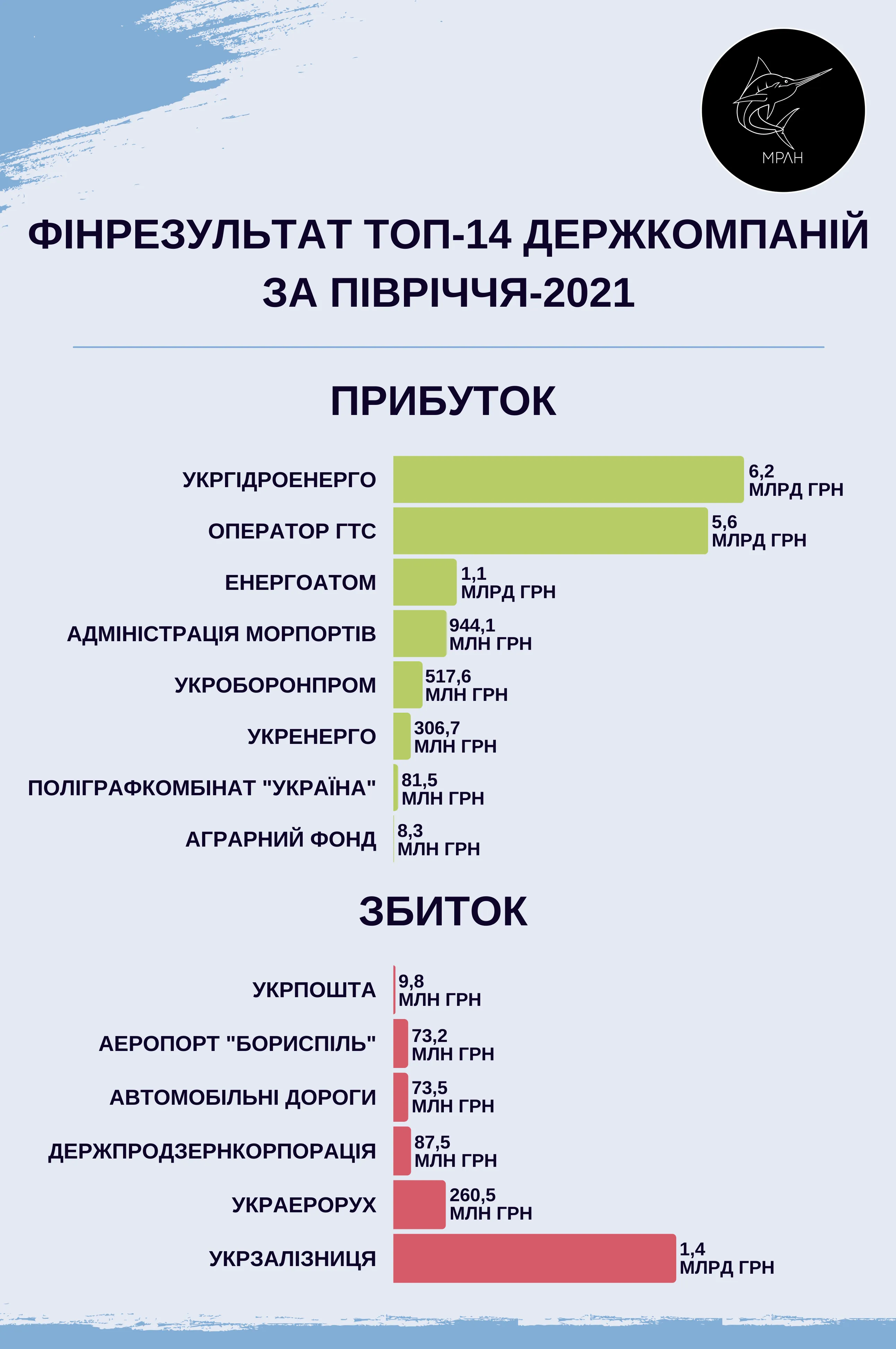 Финансовый результат 14 госкомпаний Украины за I полугодие 2021 