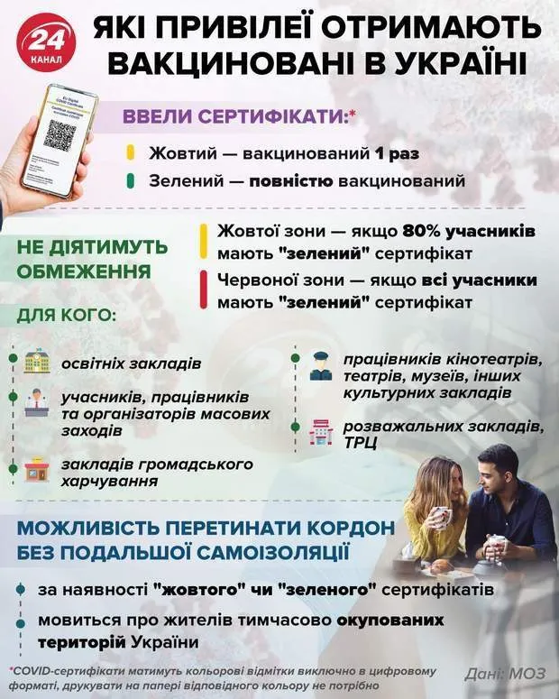 Переваги для вакцинованих українців, куди можна ходити, карантин, Київ у червоній зоні