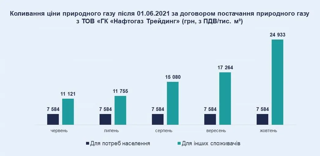 збільшення цін на природний газ в Україні