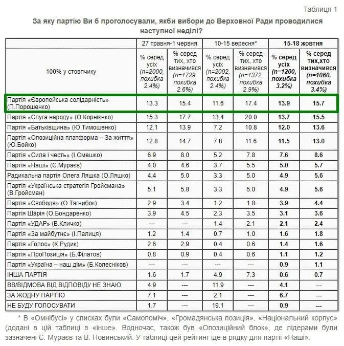 рейтинг партій 