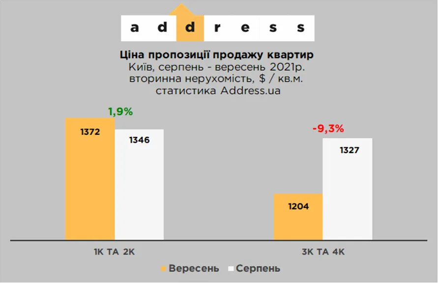  Медіанна ціна збільшилась на 1,9% 