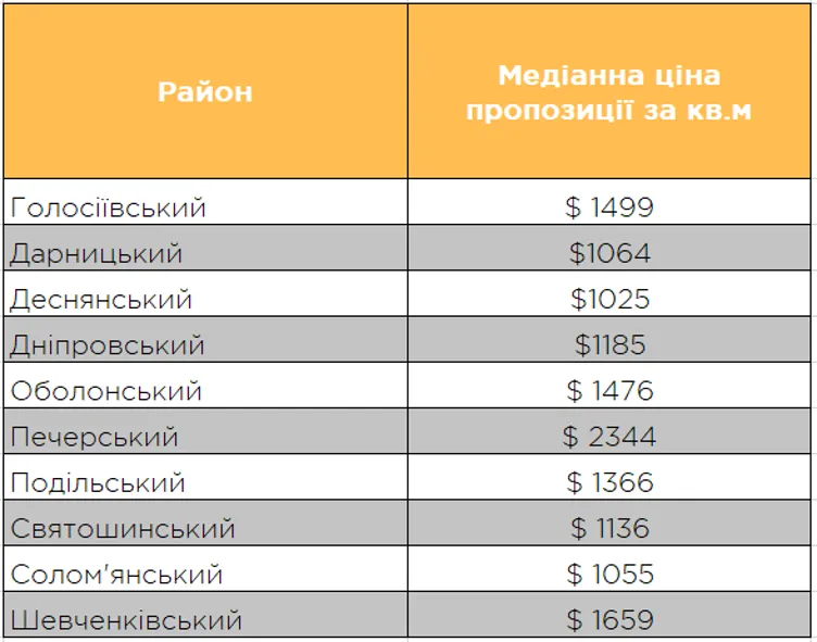 Ціни на вторинне житло у Києві