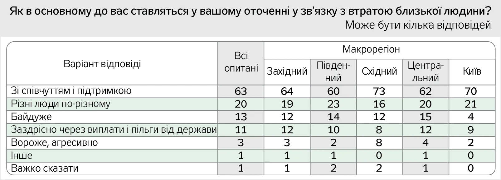 Результати опитування родин загиблих 2018 року