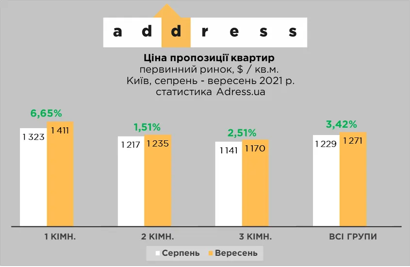 Ціни на первинному ринку Києва у вересні 2021 року 