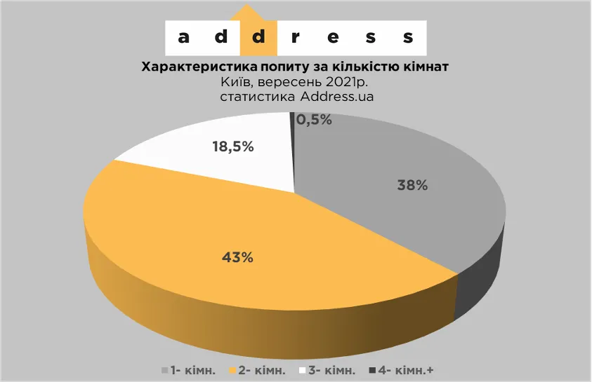 Попит за кількістю кімнат 