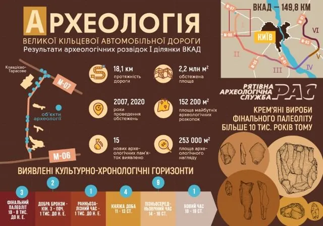 Розкопки на місці будівництва Великої кільцевої дороги, під Києвом археологи знайшли артефакти палеоліту та бронзового віку