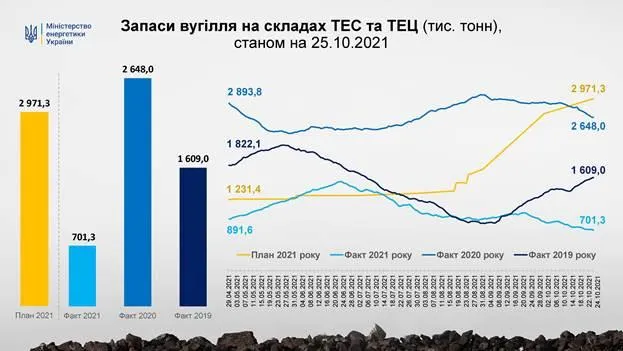 Запаси вугілля в Україні